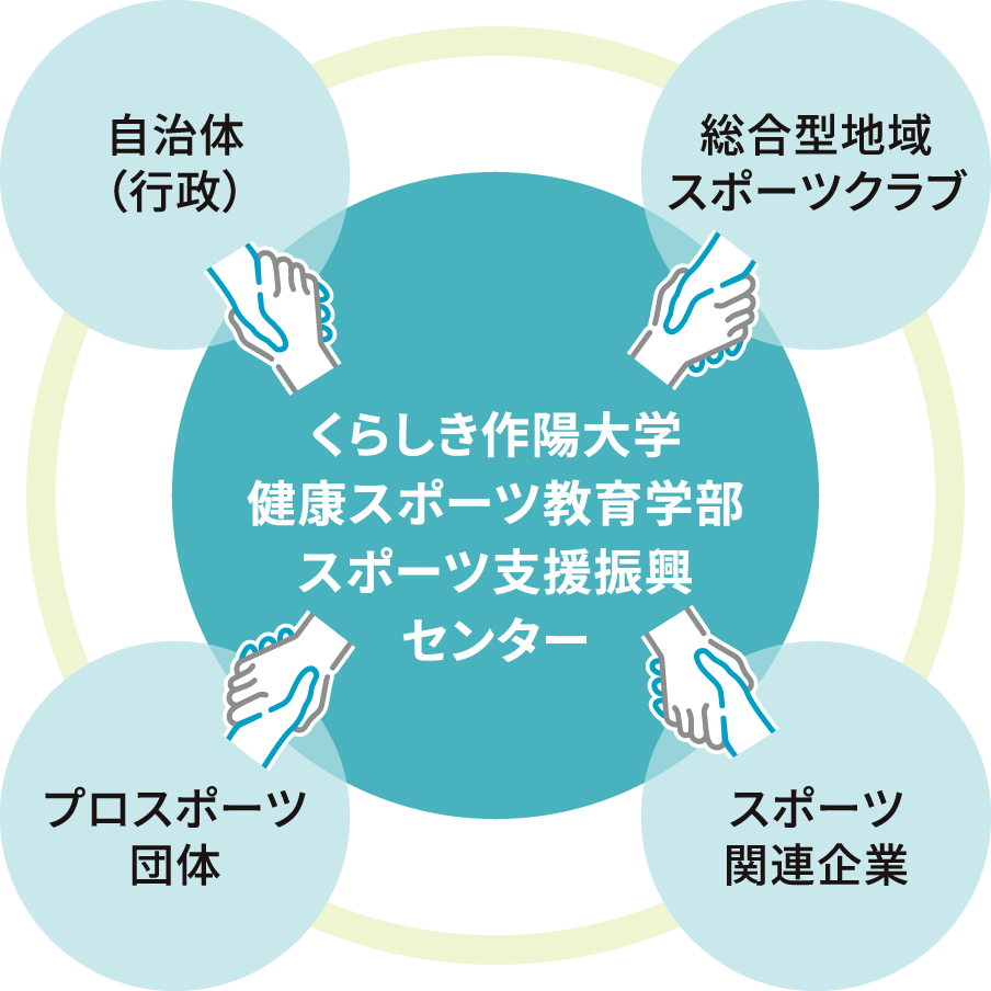 くらしき作陽大学健康スポーツ教育学部スポーツ支援振興センター 自治体(行政) 総合型地域スポーツクラブ プロスポーツ団体 スポーツ関連企業