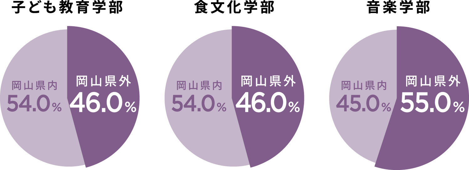 新入生の約半数が県外出身者